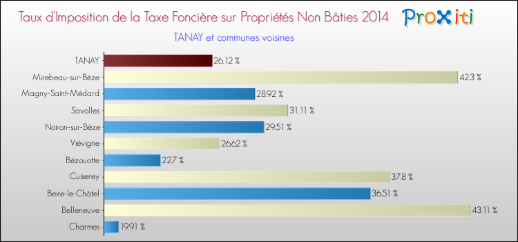 Taux d'imposition de la taxe foncière sur les immeubles et terrains non batis 2014 pour TANAY et les communes proches Comparaison des taux d'imposition de la taxe foncière sur les immeubles et terrains non batis 2014 pour TANAY et les communes voisines
