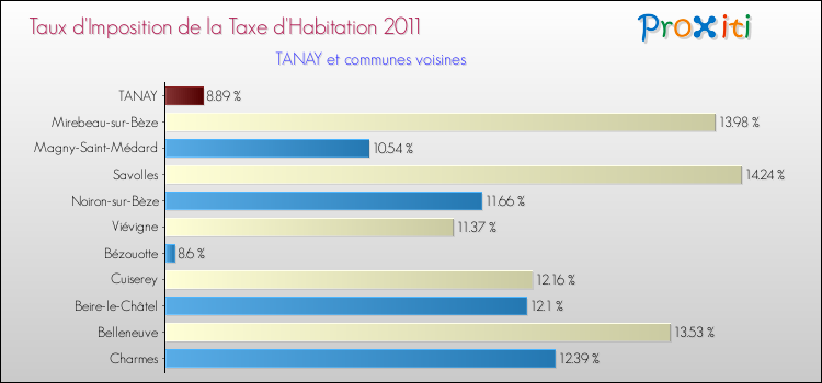 Taux d'imposition de la taxe d'habitation 2011 pour TANAY et les communes proches Comparaison des taux d'imposition de la taxe d'habitation 2011 pour TANAY et les communes voisines