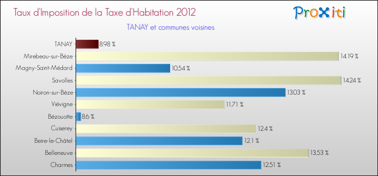 Taux d'imposition de la taxe d'habitation 2012 pour TANAY et les communes proches Comparaison des taux d'imposition de la taxe d'habitation 2012 pour TANAY et les communes voisines