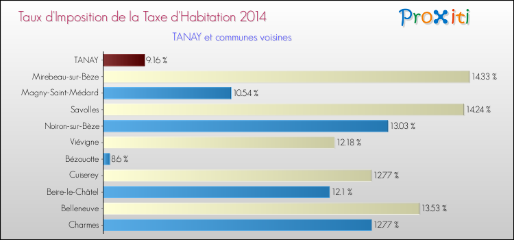 Taux d'imposition de la taxe d'habitation 2014 pour TANAY et les communes proches Comparaison des taux d'imposition de la taxe d'habitation 2014 pour TANAY et les communes voisines