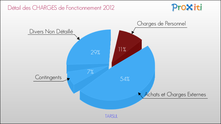 Décomposition des Charges de Fonctionnement 2012 de la commune de TARSUL Charges de Fonctionnement 2012 pour la commune de TARSUL