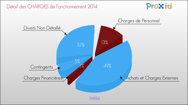 Décomposition des Charges de Fonctionnement 2014 de la commune de TARSUL Charges de Fonctionnement 2014 pour la commune de TARSUL