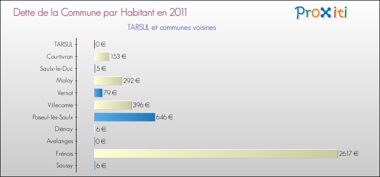 Dette par habitant de la commune en 2011 pour TARSUL et les communes proches Comparaison de la dette par habitant de la commune en 2011 pour TARSUL et les communes voisines