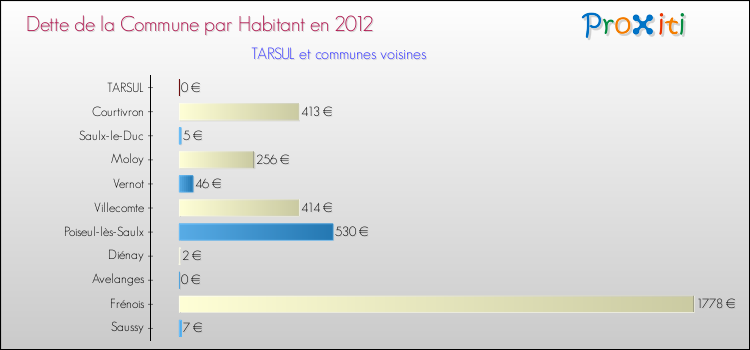 Dette par habitant de la commune en 2012 pour TARSUL et les communes proches Comparaison de la dette par habitant de la commune en 2012 pour TARSUL et les communes voisines