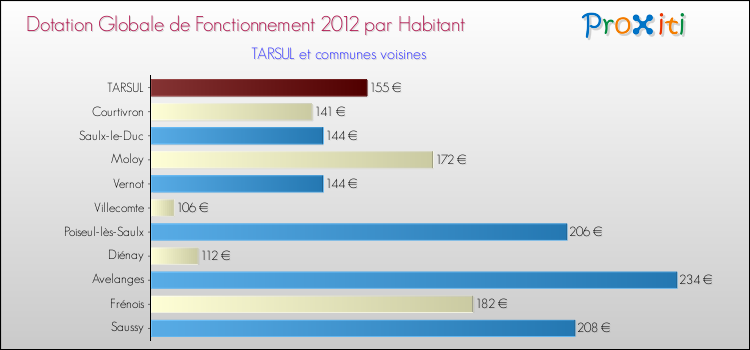 Montant des dotations globales de fonctionnement DGF par Habitant pour TARSUL et les communes proches Comparaison des des dotations globales de fonctionnement DGF par habitant pour TARSUL et les communes voisines