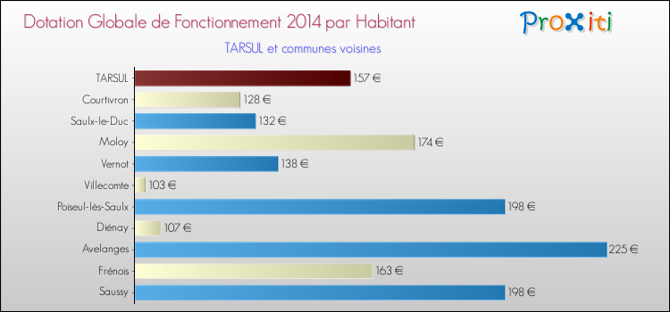 Montant des dotations globales de fonctionnement DGF par Habitant pour TARSUL et les communes proches en 2014. Comparaison des des dotations globales de fonctionnement DGF par habitant pour TARSUL et les communes voisines en 2014.