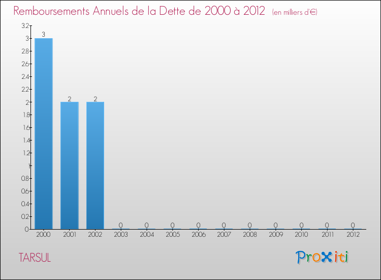 Evolution de l'annuité de la dette pour la commune de TARSUL de 2000 à 2012 Annuités de la dette pour TARSUL de 2000 à 2012