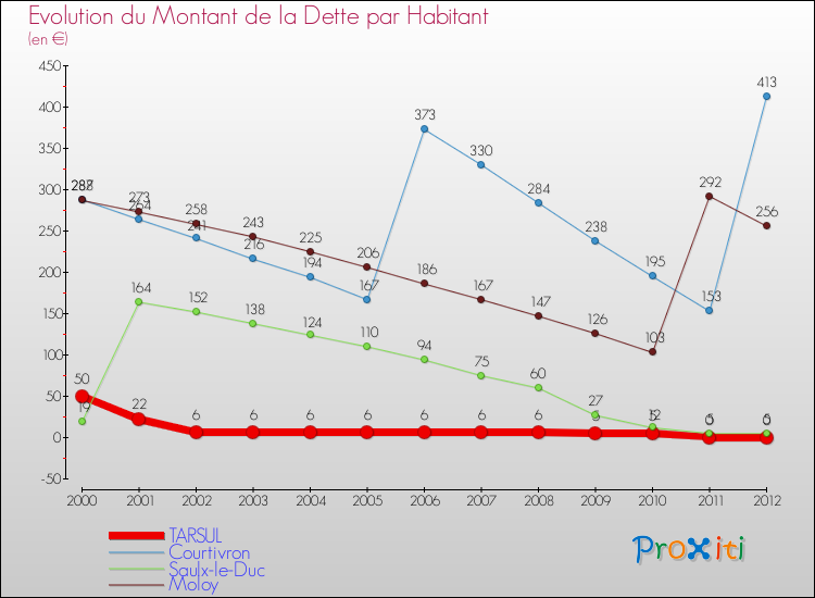 Evolution de la dette par habitant pour la commune de TARSUL et les communes proches de 2000 à 2012 Comparaison de la dette par habitant pour TARSUL et les communes voisines de 2000 à 2012
