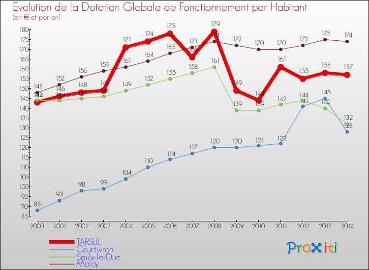 Evolution et montant de la dotation globale de fonctionnement par Habitant pour TARSUL et les communes proches de 2000 à 2014. Comparaison des dotations globales de fonctionnement par habitant pour TARSUL et les communes voisines de 2000 à 2014.