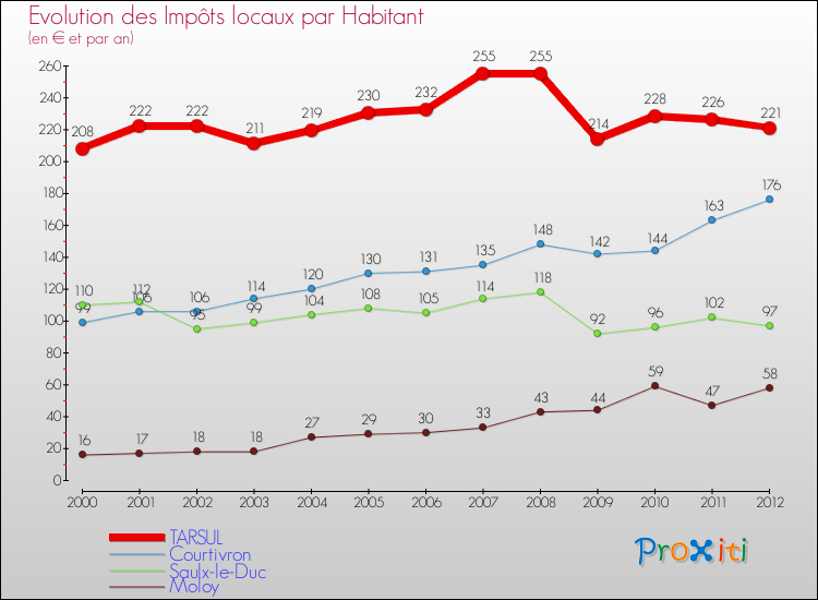Evolution et montant des impôts locaux par Habitant pour TARSUL et les communes proches Comparaison des impôts locaux par habitant pour TARSUL et les communes voisines