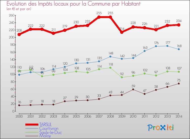 Evolution et montant des impôts locaux par Habitant pour TARSUL et les communes proches de 2000 à 2014 Comparaison des impôts locaux par habitant pour TARSUL et les communes voisines de 2000 à 2014