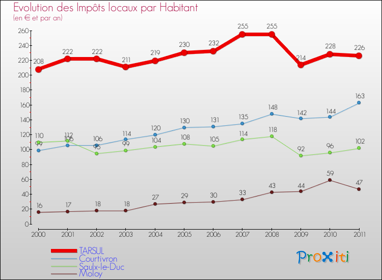 Evolution et montant des impôts locaux par Habitant pour TARSUL et les communes proches Comparaison des impôts locaux par habitant pour TARSUL et les communes voisines