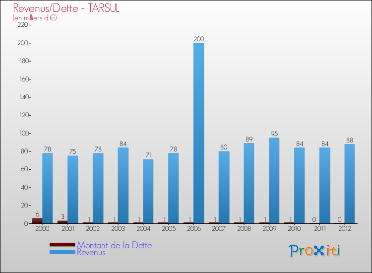 Evolution comparée de la dette et des revenus pour la commune de TARSUL de 2000 à 2012 Comparaison de la dette et des revenus pour TARSUL de 2000 à 2012