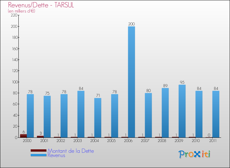 Evolution comparée de la dette et des revenus pour la commune de TARSUL de 2000 à 2011 Comparaison de la dette et des revenus pour TARSUL de 2000 à 2011