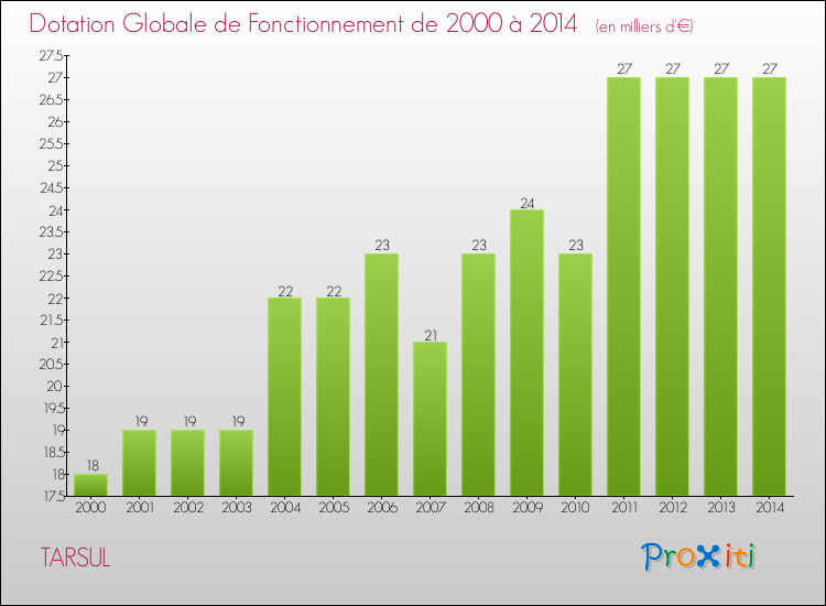Evolution du montant de la Dotation Globale de Fonctionnement pour la commune de TARSUL de 2000 à 2014 Evolution du montant de la Dotation Globale de Fonctionnement pour TARSUL de 2000 à 2014