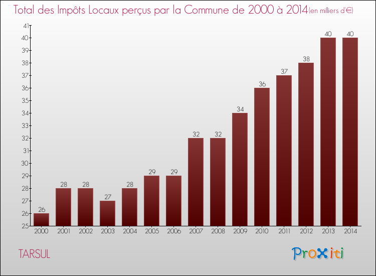 Evolution des Impôts Locaux pour la commune de TARSUL de 2000 à 2014 Evolution des Impôts Locaux pour TARSUL de 2000 à 2014