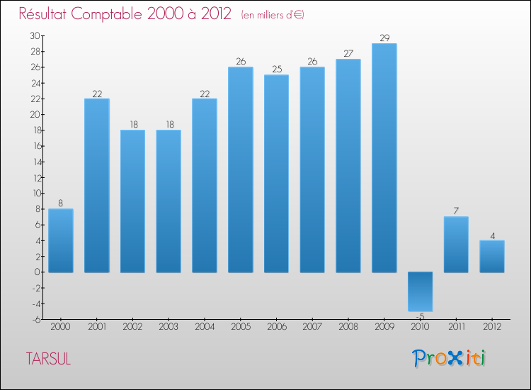 Evolution du résultat comptable pour la commune de TARSUL de 2000 à 2012 Evolution du résultat comptable pour TARSUL de 2000 à 2012
