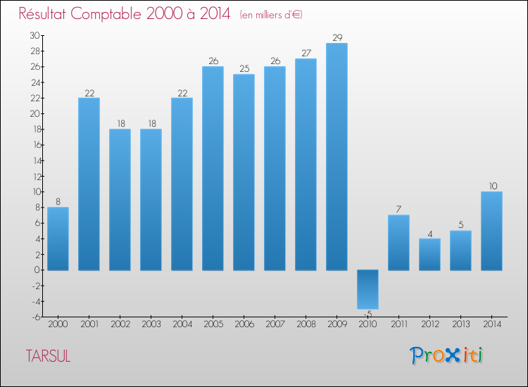 Evolution du résultat comptable pour la commune de TARSUL de 2000 à 2014 Evolution du résultat comptable pour TARSUL de 2000 à 2014
