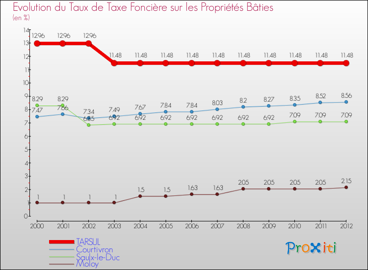 Evolution du taux de la taxe foncière sur le bati pour TARSUL et les communes proches de 2000 à 2012 Comparaison des taux de taxe foncière sur le bati pour TARSUL et les communes voisines de 2000 à 2012