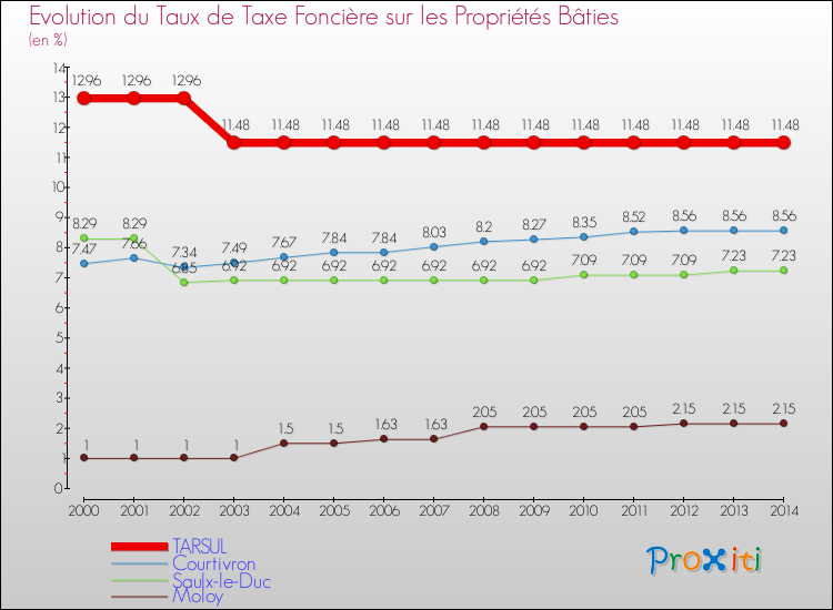 Evolution du taux de la taxe foncière sur le bati pour TARSUL et les communes proches de 2000 à 2014 Comparaison des taux de taxe foncière sur le bati pour TARSUL et les communes voisines de 2000 à 2014