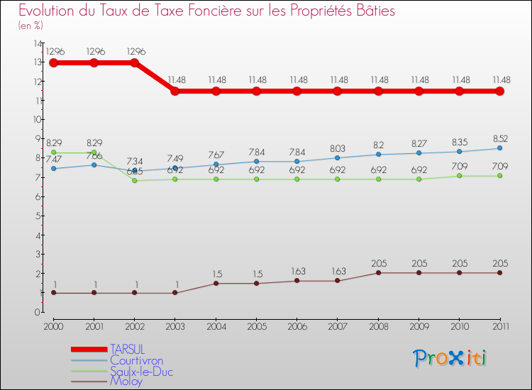 Evolution du taux de la taxe foncière sur le bati pour TARSUL et les communes proches Comparaison des taux de taxe foncière sur le bati pour TARSUL et les communes voisines