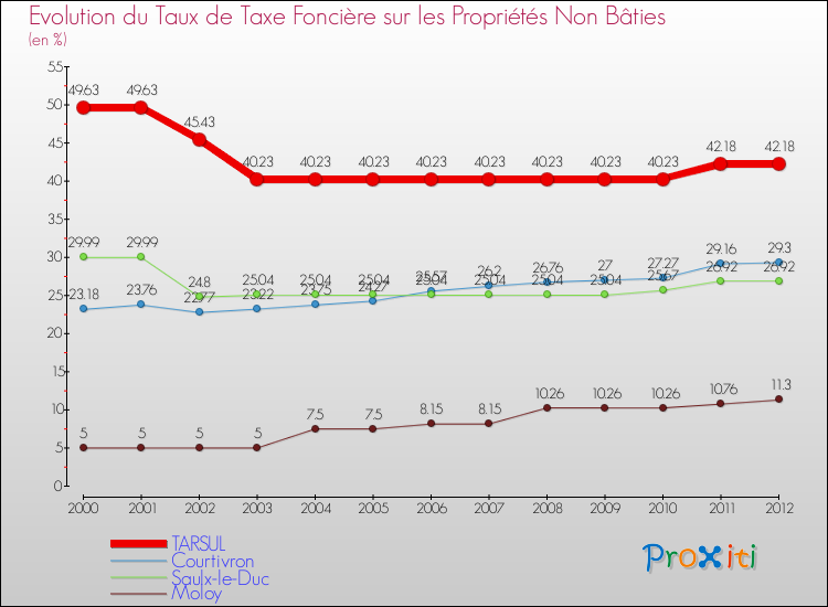 Evolution du taux de la taxe foncière sur les immeubles et terrains non batis pour TARSUL et les communes proches de 2000 à 2012 Comparaison des taux de la taxe foncière sur les immeubles et terrains non batis pour TARSUL et les communes voisines de 2000 à 2012