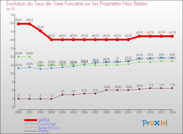 Evolution du taux de la taxe foncière sur les immeubles et terrains non batis pour TARSUL et les communes proches de 2000 à 2014 Comparaison des taux de la taxe foncière sur les immeubles et terrains non batis pour TARSUL et les communes voisines de 2000 à 2014
