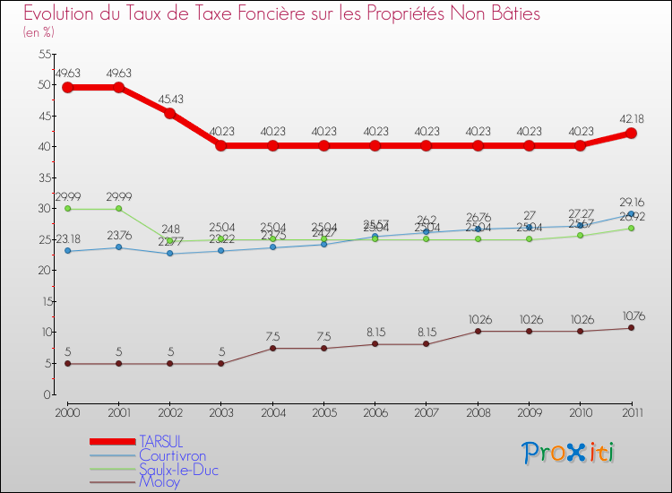 Evolution du taux de la taxe foncière sur les immeubles et terrains non batis pour TARSUL et les communes proches Comparaison des taux de la taxe foncière sur les immeubles et terrains non batis pour TARSUL et les communes voisines