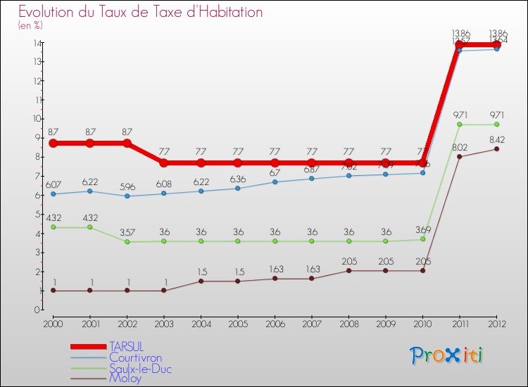 Evolution du taux de la taxe d'habitation pour TARSUL et les communes proches Comparaison des taux de la taxe d'habitation pour TARSUL et les communes voisines