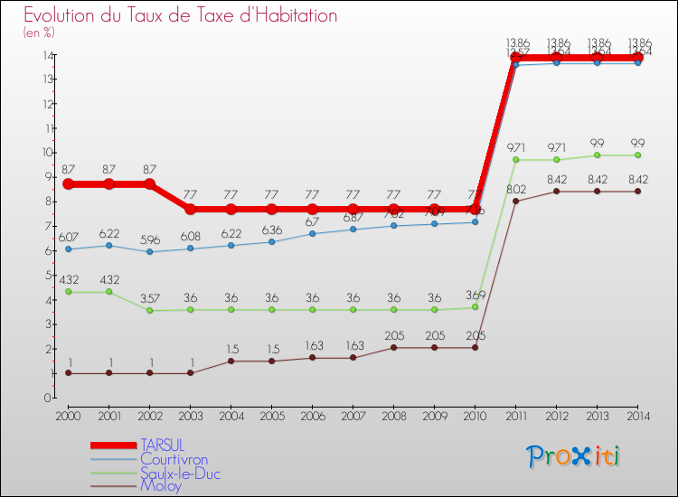 Evolution du taux de la taxe d'habitation pour TARSUL et les communes proches de 2000 à 2014 Comparaison des taux de la taxe d'habitation pour TARSUL et les communes voisines de 2000 à 2014