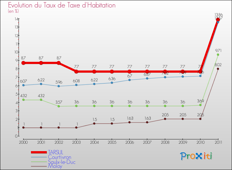 Evolution du taux de la taxe d'habitation pour TARSUL et les communes proches Comparaison des taux de la taxe d'habitation pour TARSUL et les communes voisines