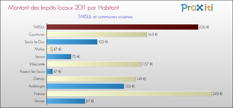 Montant des impôts locaux par Habitant pour TARSUL et les communes proches Comparaison des impôts locaux par habitant pour TARSUL et les communes voisines