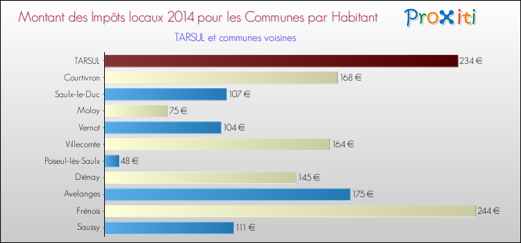 Montant des impôts locaux par Habitant pour TARSUL et les communes proches en 2014 Comparaison des impôts locaux par habitant pour TARSUL et les communes voisines en 2014