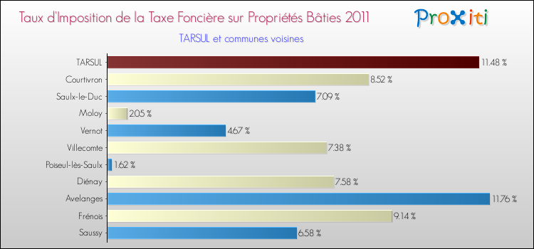 Taux d'imposition de la taxe foncière sur le bati 2011 pour TARSUL et les communes proches Comparaison des taux d'imposition de la taxe foncière sur le bati 2011 pour TARSUL et les communes voisines