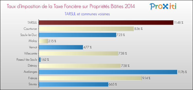 Taux d'imposition de la taxe foncière sur le bati 2014 pour TARSUL et les communes proches Comparaison des taux d'imposition de la taxe foncière sur le bati 2014 pour TARSUL et les communes voisines