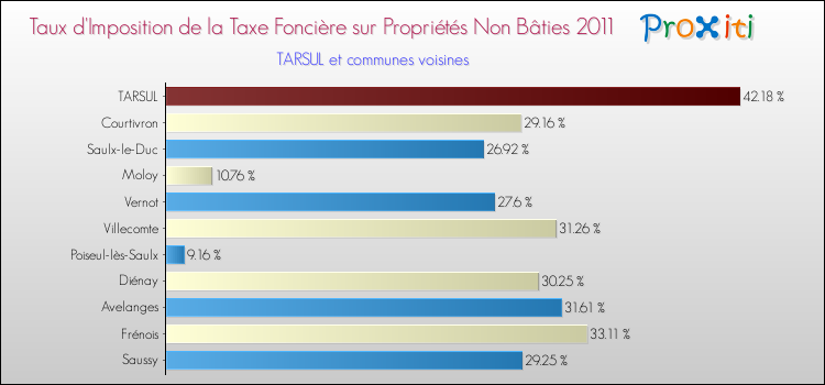 Taux d'imposition de la taxe foncière sur les immeubles et terrains non batis 2011 pour TARSUL et les communes proches Comparaison des taux d'imposition de la taxe foncière sur les immeubles et terrains non batis 2011 pour TARSUL et les communes voisines