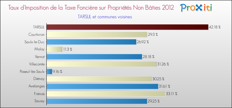 Taux d'imposition de la taxe foncière sur les immeubles et terrains non batis 2012 pour TARSUL et les communes proches Comparaison des taux d'imposition de la taxe foncière sur les immeubles et terrains non batis 2012 pour TARSUL et les communes voisines