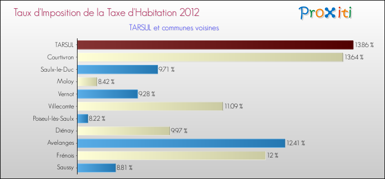Taux d'imposition de la taxe d'habitation 2012 pour TARSUL et les communes proches Comparaison des taux d'imposition de la taxe d'habitation 2012 pour TARSUL et les communes voisines