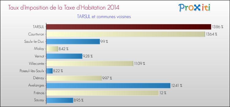 Taux d'imposition de la taxe d'habitation 2014 pour TARSUL et les communes proches Comparaison des taux d'imposition de la taxe d'habitation 2014 pour TARSUL et les communes voisines