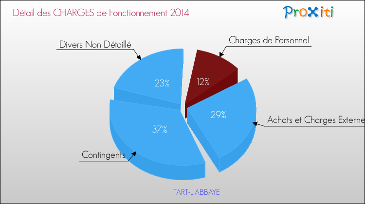 Décomposition des Charges de Fonctionnement 2014 de la commune de TART-L'ABBAYE Charges de Fonctionnement 2014 pour la commune de TART-L'ABBAYE