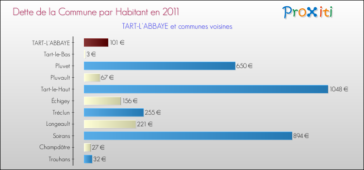 Dette par habitant de la commune en 2011 pour TART-L'ABBAYE et les communes proches Comparaison de la dette par habitant de la commune en 2011 pour TART-L'ABBAYE et les communes voisines
