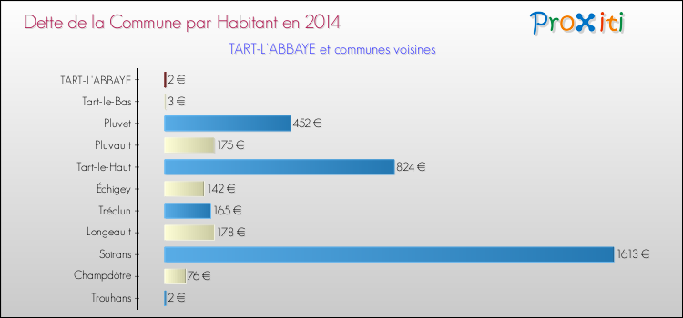 Dette par habitant de la commune en 2014 pour TART-L'ABBAYE et les communes proches Comparaison de la dette par habitant de la commune en 2014 pour TART-L'ABBAYE et les communes voisines