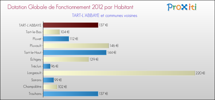 Montant des dotations globales de fonctionnement DGF par Habitant pour TART-L'ABBAYE et les communes proches Comparaison des des dotations globales de fonctionnement DGF par habitant pour TART-L'ABBAYE et les communes voisines