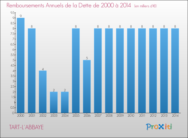 Evolution de l'annuité de la dette pour la commune de TART-L'ABBAYE de 2000 à 2014 Annuités de la dette pour TART-L'ABBAYE de 2000 à 2014
