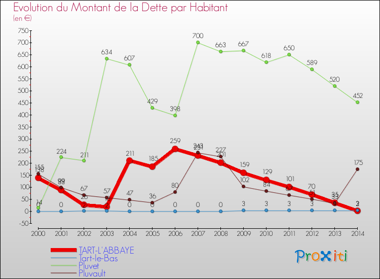 Evolution de la dette par habitant pour la commune de TART-L'ABBAYE et les communes proches de 2000 à 2014 Comparaison de la dette par habitant pour TART-L'ABBAYE et les communes voisines de 2000 à 2014