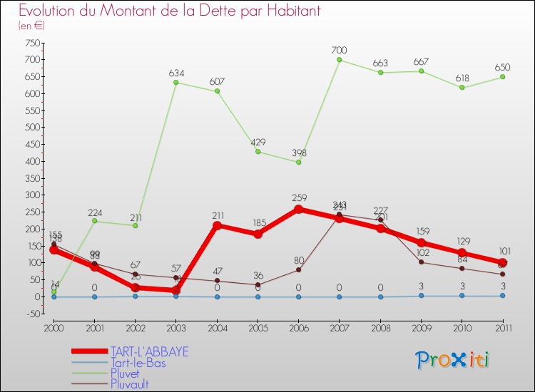 Evolution de la dette par habitant pour la commune de TART-L'ABBAYE et les communes proches Comparaison de la dette par habitant pour TART-L'ABBAYE et les communes voisines