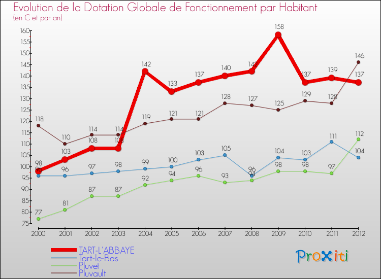 Evolution et montant de la dotation globale de fonctionnement par Habitant pour TART-L'ABBAYE et les communes proches Comparaison des dotations globales de fonctionnement par habitant pour TART-L'ABBAYE et les communes voisines