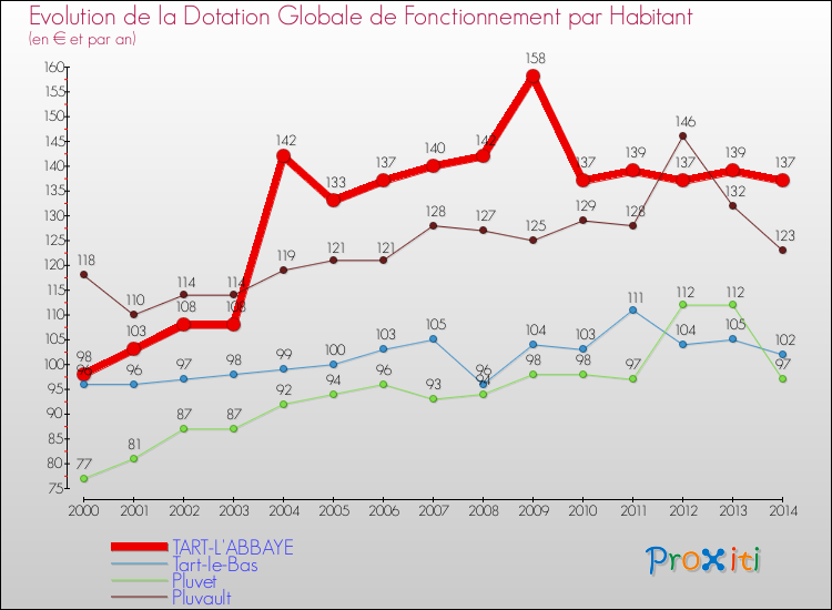 Evolution et montant de la dotation globale de fonctionnement par Habitant pour TART-L'ABBAYE et les communes proches de 2000 à 2014. Comparaison des dotations globales de fonctionnement par habitant pour TART-L'ABBAYE et les communes voisines de 2000 à 2014.