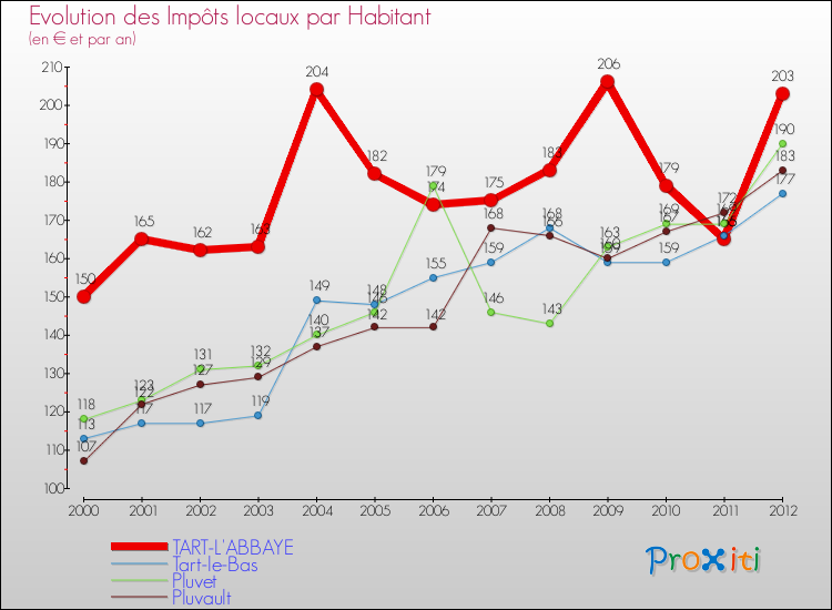 Evolution et montant des impôts locaux par Habitant pour TART-L'ABBAYE et les communes proches Comparaison des impôts locaux par habitant pour TART-L'ABBAYE et les communes voisines