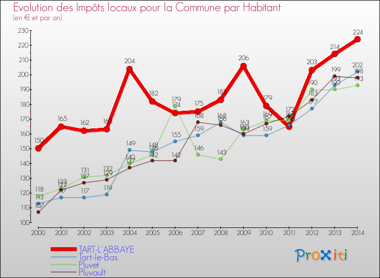 Evolution et montant des impôts locaux par Habitant pour TART-L'ABBAYE et les communes proches de 2000 à 2014 Comparaison des impôts locaux par habitant pour TART-L'ABBAYE et les communes voisines de 2000 à 2014